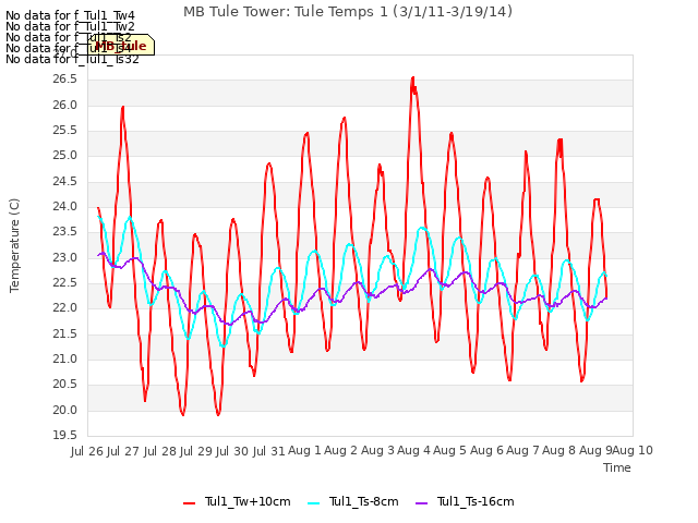 plot of MB Tule Tower: Tule Temps 1 (3/1/11-3/19/14)