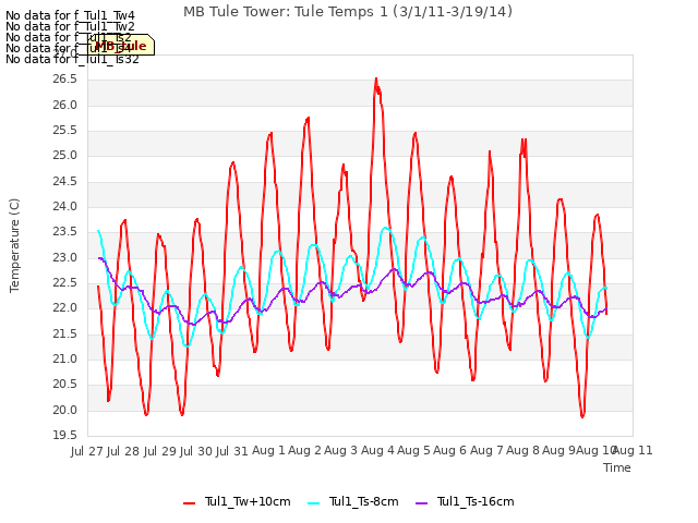 plot of MB Tule Tower: Tule Temps 1 (3/1/11-3/19/14)