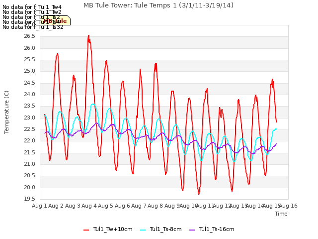 plot of MB Tule Tower: Tule Temps 1 (3/1/11-3/19/14)