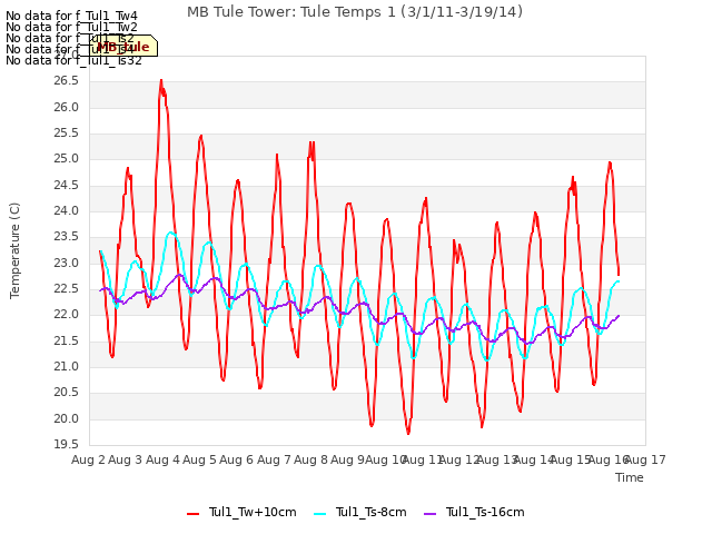 plot of MB Tule Tower: Tule Temps 1 (3/1/11-3/19/14)