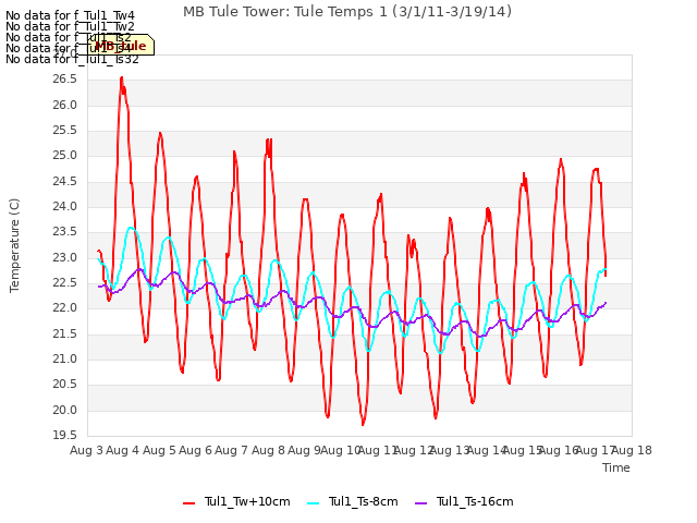 plot of MB Tule Tower: Tule Temps 1 (3/1/11-3/19/14)