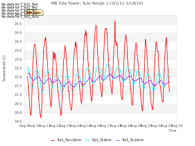 plot of MB Tule Tower: Tule Temps 1 (3/1/11-3/19/14)