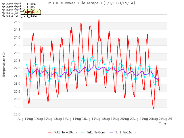 plot of MB Tule Tower: Tule Temps 1 (3/1/11-3/19/14)