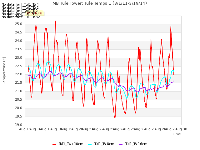 plot of MB Tule Tower: Tule Temps 1 (3/1/11-3/19/14)