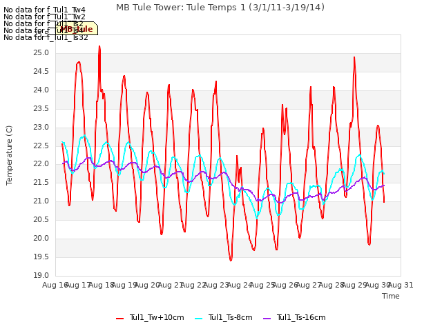 plot of MB Tule Tower: Tule Temps 1 (3/1/11-3/19/14)