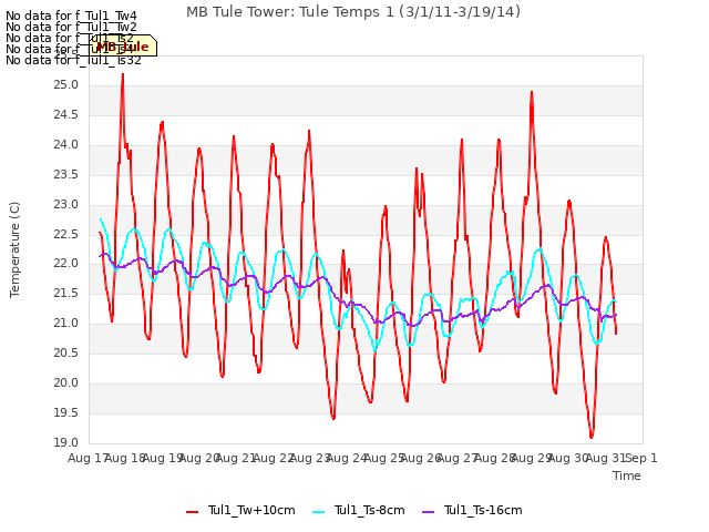 plot of MB Tule Tower: Tule Temps 1 (3/1/11-3/19/14)