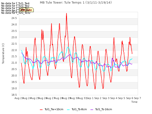 plot of MB Tule Tower: Tule Temps 1 (3/1/11-3/19/14)