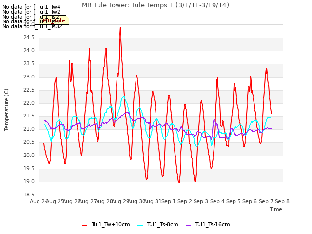 plot of MB Tule Tower: Tule Temps 1 (3/1/11-3/19/14)