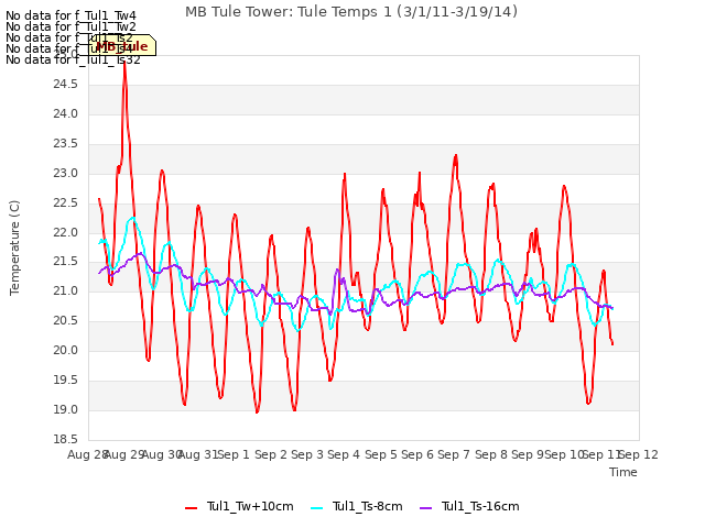 plot of MB Tule Tower: Tule Temps 1 (3/1/11-3/19/14)