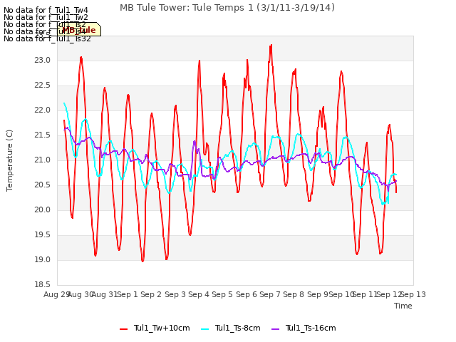 plot of MB Tule Tower: Tule Temps 1 (3/1/11-3/19/14)