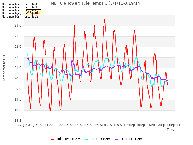 plot of MB Tule Tower: Tule Temps 1 (3/1/11-3/19/14)