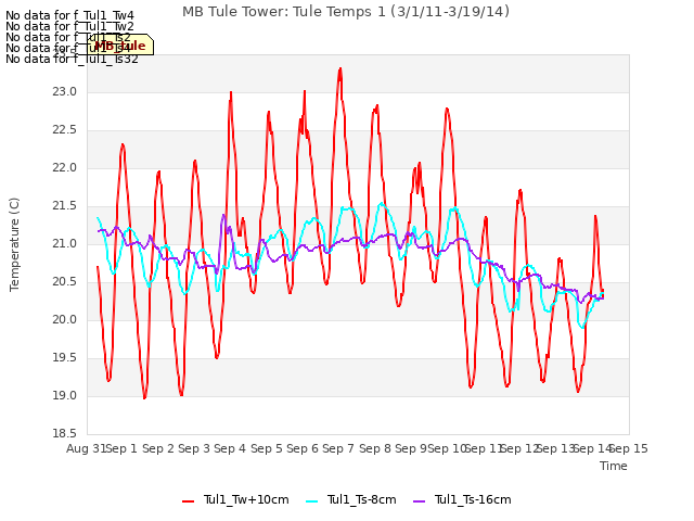 plot of MB Tule Tower: Tule Temps 1 (3/1/11-3/19/14)