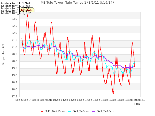 plot of MB Tule Tower: Tule Temps 1 (3/1/11-3/19/14)