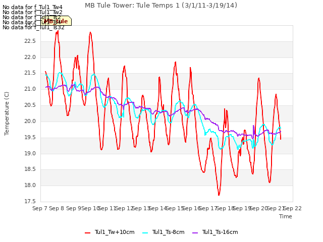 plot of MB Tule Tower: Tule Temps 1 (3/1/11-3/19/14)