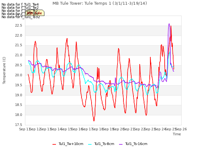 plot of MB Tule Tower: Tule Temps 1 (3/1/11-3/19/14)