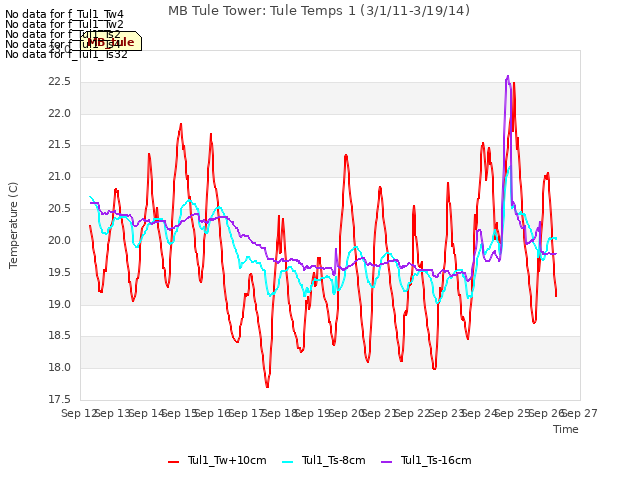 plot of MB Tule Tower: Tule Temps 1 (3/1/11-3/19/14)