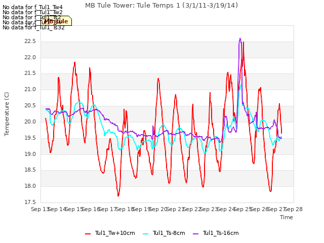 plot of MB Tule Tower: Tule Temps 1 (3/1/11-3/19/14)