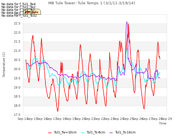 plot of MB Tule Tower: Tule Temps 1 (3/1/11-3/19/14)