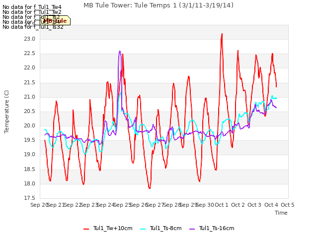 plot of MB Tule Tower: Tule Temps 1 (3/1/11-3/19/14)