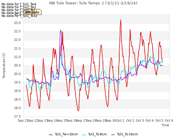 plot of MB Tule Tower: Tule Temps 1 (3/1/11-3/19/14)