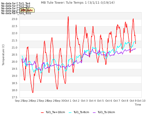 plot of MB Tule Tower: Tule Temps 1 (3/1/11-3/19/14)