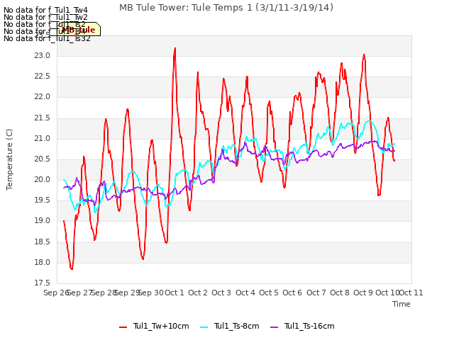 plot of MB Tule Tower: Tule Temps 1 (3/1/11-3/19/14)