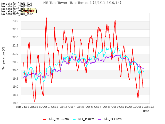 plot of MB Tule Tower: Tule Temps 1 (3/1/11-3/19/14)