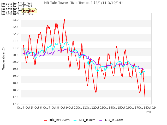 plot of MB Tule Tower: Tule Temps 1 (3/1/11-3/19/14)