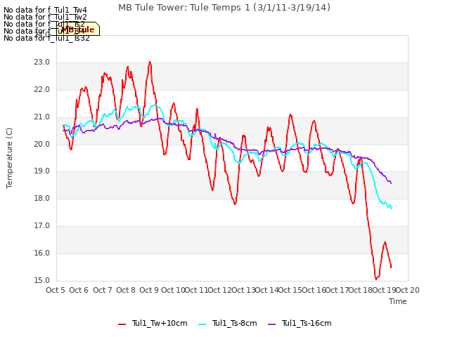 plot of MB Tule Tower: Tule Temps 1 (3/1/11-3/19/14)