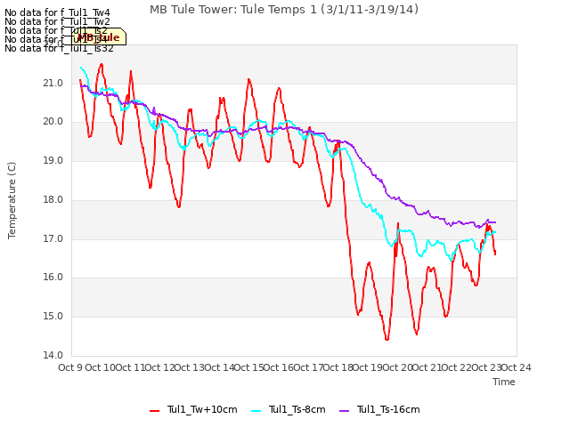 plot of MB Tule Tower: Tule Temps 1 (3/1/11-3/19/14)