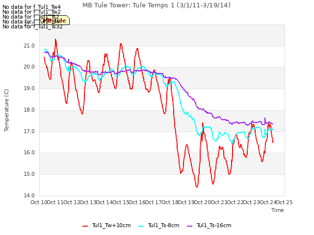 plot of MB Tule Tower: Tule Temps 1 (3/1/11-3/19/14)