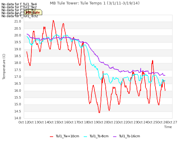 plot of MB Tule Tower: Tule Temps 1 (3/1/11-3/19/14)