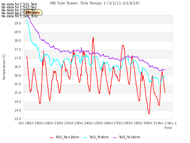 plot of MB Tule Tower: Tule Temps 1 (3/1/11-3/19/14)