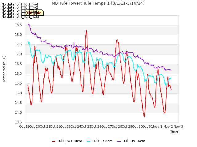 plot of MB Tule Tower: Tule Temps 1 (3/1/11-3/19/14)