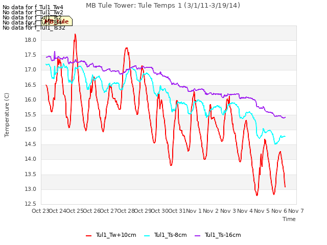 plot of MB Tule Tower: Tule Temps 1 (3/1/11-3/19/14)