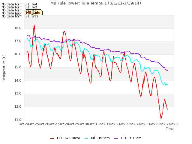 plot of MB Tule Tower: Tule Temps 1 (3/1/11-3/19/14)