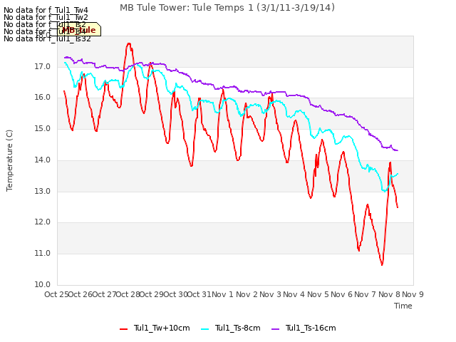 plot of MB Tule Tower: Tule Temps 1 (3/1/11-3/19/14)