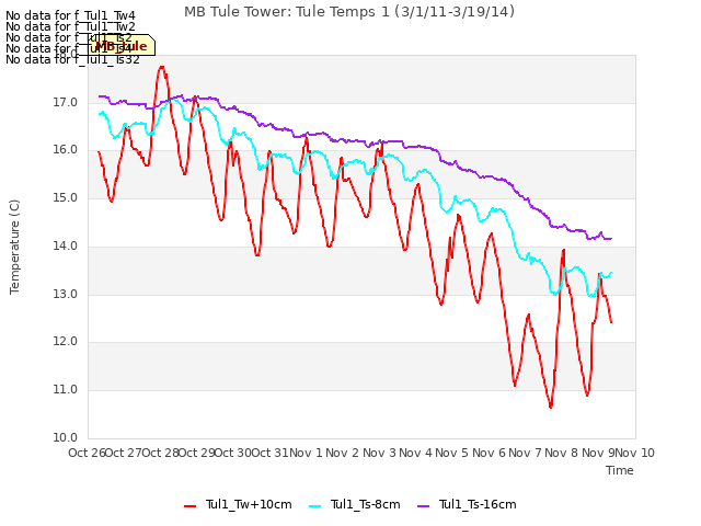 plot of MB Tule Tower: Tule Temps 1 (3/1/11-3/19/14)