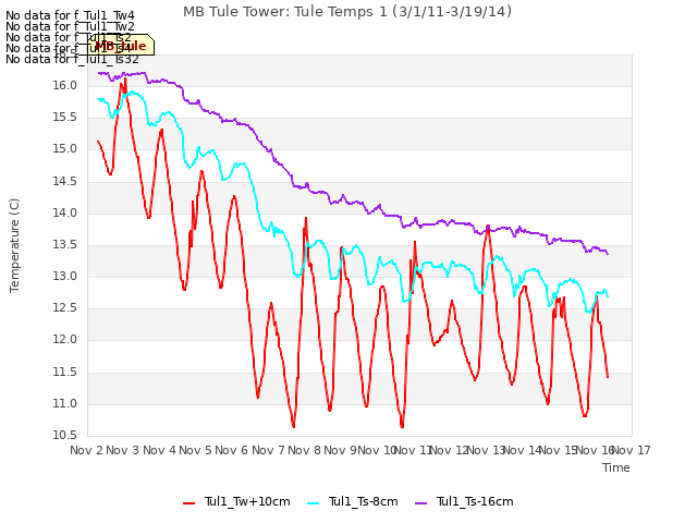 plot of MB Tule Tower: Tule Temps 1 (3/1/11-3/19/14)