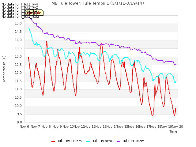 plot of MB Tule Tower: Tule Temps 1 (3/1/11-3/19/14)