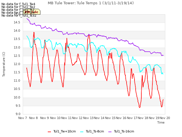 plot of MB Tule Tower: Tule Temps 1 (3/1/11-3/19/14)