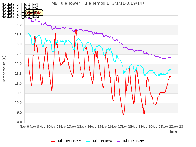 plot of MB Tule Tower: Tule Temps 1 (3/1/11-3/19/14)