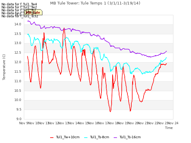 plot of MB Tule Tower: Tule Temps 1 (3/1/11-3/19/14)