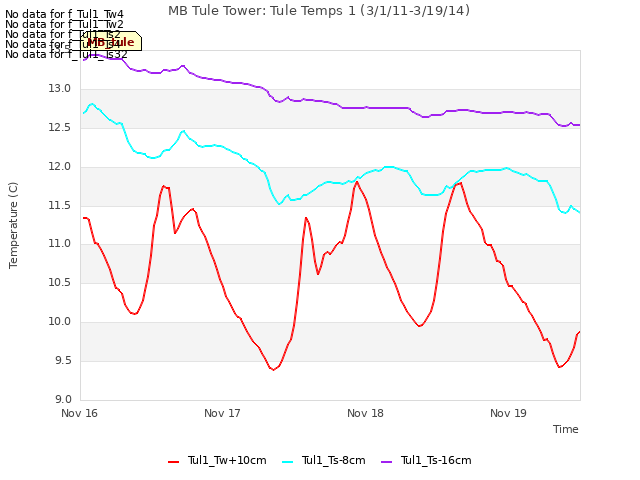 plot of MB Tule Tower: Tule Temps 1 (3/1/11-3/19/14)