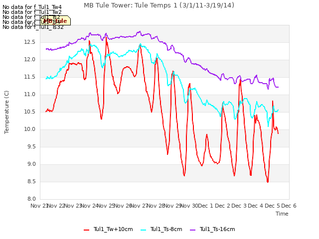 plot of MB Tule Tower: Tule Temps 1 (3/1/11-3/19/14)