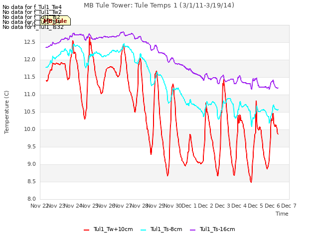 plot of MB Tule Tower: Tule Temps 1 (3/1/11-3/19/14)