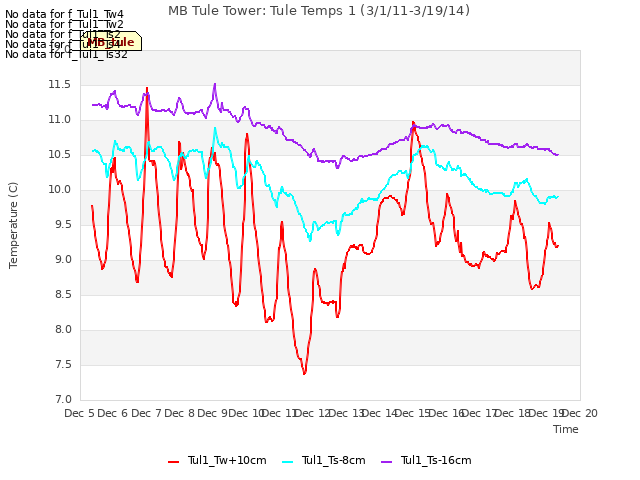 plot of MB Tule Tower: Tule Temps 1 (3/1/11-3/19/14)