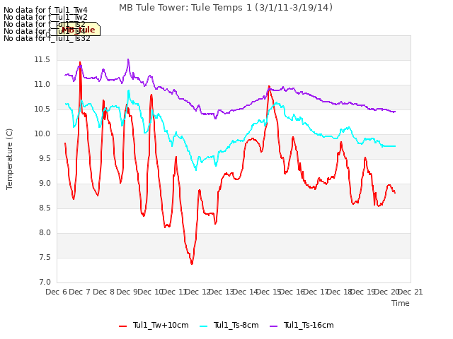 plot of MB Tule Tower: Tule Temps 1 (3/1/11-3/19/14)