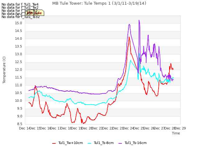 plot of MB Tule Tower: Tule Temps 1 (3/1/11-3/19/14)
