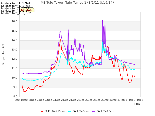 plot of MB Tule Tower: Tule Temps 1 (3/1/11-3/19/14)